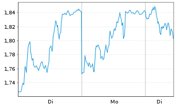 Chart Mini Future Short Kering - 1 Woche