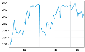 Chart Mini Future Short Kering - 1 Woche