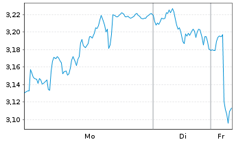 Chart Mini Future Short Kering - 1 Woche