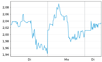 Chart Mini Future Long AGNC Investment - 1 Week