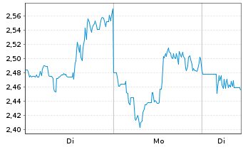 Chart Mini Future Short AGNC Investment - 1 Woche