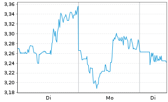 Chart Mini Future Short AGNC Investment - 1 Woche
