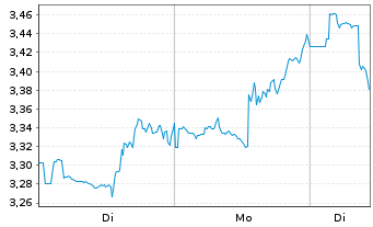 Chart Mini Future Long Thermo Fisher Scientific - 1 Woche