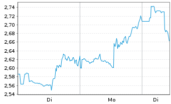 Chart Mini Future Long Thermo Fisher Scientific - 1 Woche