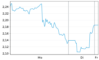 Chart Mini Future Short Thermo Fisher Scientific - 1 Week