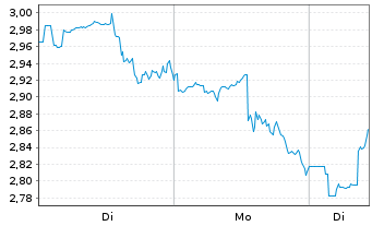 Chart Mini Future Short Thermo Fisher Scientific - 1 Woche