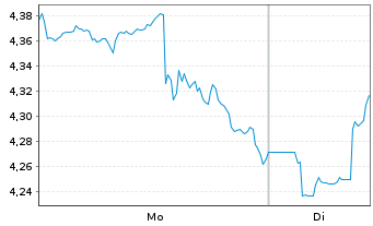 Chart Mini Future Short Thermo Fisher Scientific - 1 Woche
