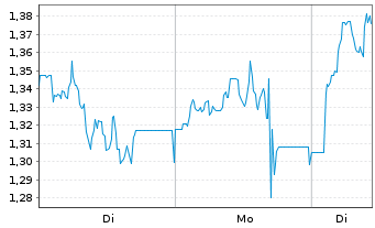 Chart Mini Future Long Hamborner REIT - 1 Woche