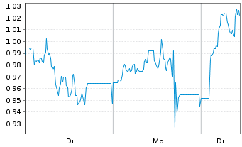 Chart Mini Future Long Hamborner REIT - 1 Woche
