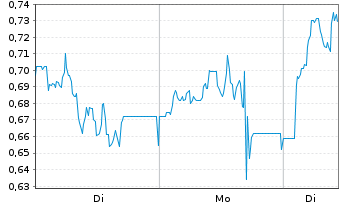 Chart Mini Future Long Hamborner REIT - 1 Woche