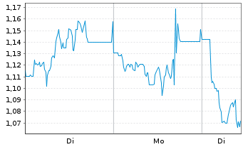 Chart Mini Future Short Hamborner REIT - 1 Week