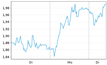 Chart Mini Future Long LEG Immobilien - 1 Woche