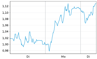 Chart Mini Future Long LEG Immobilien - 1 Woche