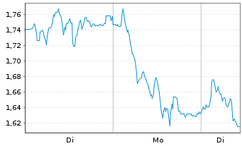 Chart Mini Future Short LEG Immobilien - 1 Woche