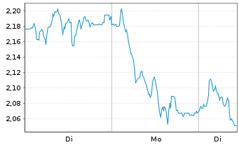 Chart Mini Future Short LEG Immobilien - 1 Woche
