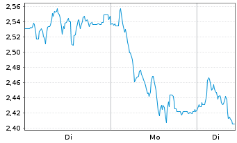 Chart Mini Future Short LEG Immobilien - 1 Woche