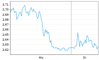 Chart Mini Future Short Fraport - 1 Woche