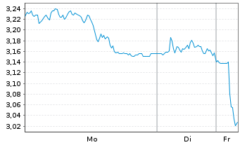 Chart Mini Future Short Fraport - 1 Week