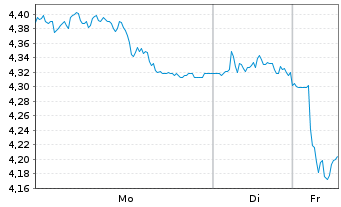 Chart Mini Future Short Fraport - 1 Woche