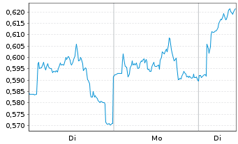 Chart Mini Future Long GSK - 1 Week