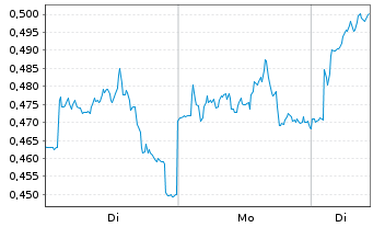 Chart Mini Future Long GSK - 1 Woche