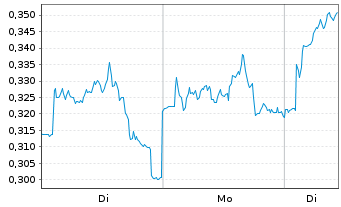 Chart Mini Future Long GSK - 1 Woche