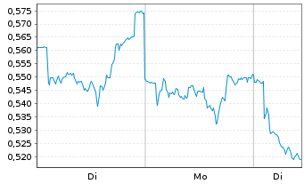 Chart Mini Future Short GSK - 1 Woche