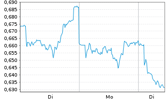Chart Mini Future Short GSK - 1 Week