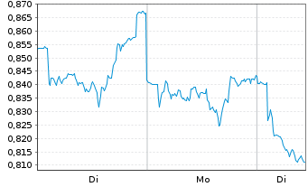 Chart Mini Future Short GSK - 1 Woche
