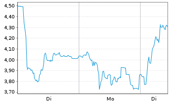 Chart Mini Future Long FACC - 1 Woche