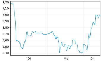 Chart Mini Future Long FACC - 1 Woche