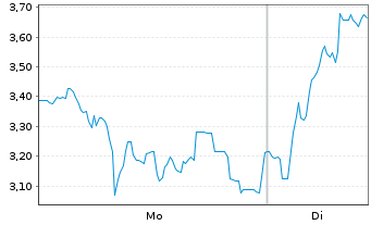 Chart Mini Future Long FACC - 1 Woche