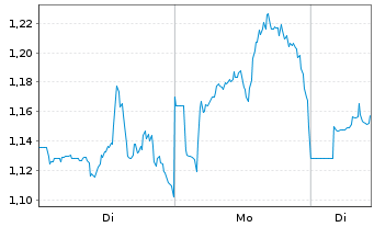 Chart Mini Future Long NextEra Energy - 1 Woche
