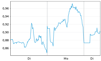 Chart Mini Future Long NextEra Energy - 1 Woche
