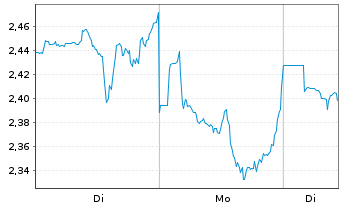 Chart Mini Future Short NextEra Energy - 1 Woche