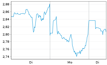 Chart Mini Future Short NextEra Energy - 1 Woche