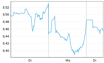 Chart Mini Future Short NextEra Energy - 1 Week