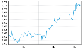 Chart Mini Future Long Indus Holding - 1 Week