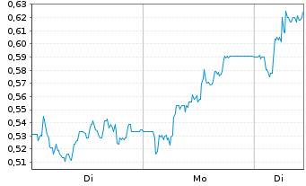 Chart Mini Future Long Indus Holding - 1 Woche