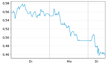 Chart Mini Future Short Indus Holding - 1 Woche