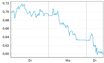 Chart Mini Future Short Indus Holding - 1 Week