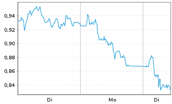 Chart Mini Future Short Indus Holding - 1 Woche