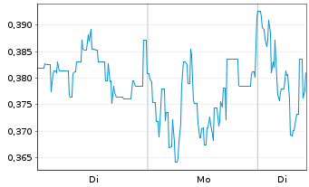 Chart Mini Future Long JD.com - 1 Woche