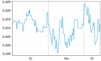 Chart Mini Future Long JD.com - 1 Week
