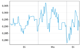 Chart Mini Future Short JD.com - 1 Woche