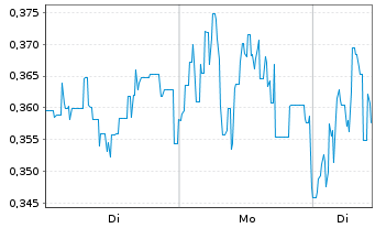 Chart Mini Future Short JD.com - 1 Woche