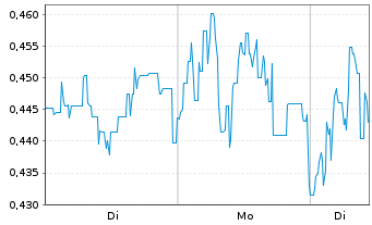 Chart Mini Future Short JD.com - 1 Week