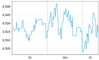 Chart Mini Future Short JD.com - 1 Woche
