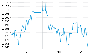 Chart Mini Future Short Aroundtown - 1 Week