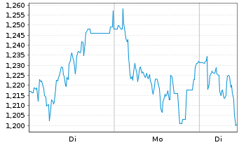 Chart Mini Future Short Aroundtown - 1 Woche